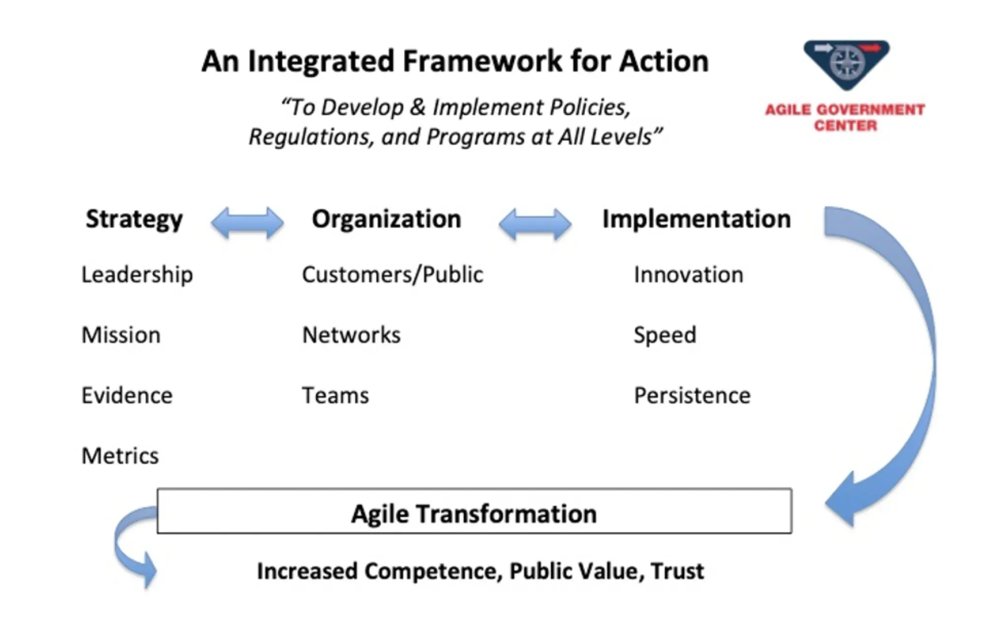 The Integrated Framework for Action